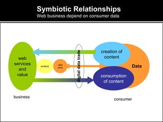 web
services
and
value
creation of
content
consumption
of content
data
store
analysis
Symbiotic Relationships
Web business depend on consumer data
Data
business
consumer
digitaldatatrade
 