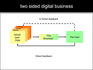 Actual
User
Data
Actual
User
Data
Actual
User
Data
“The
Business”
The User
Direct feedback
In Direct feedback
two sided digital business
friends
social
norms
 