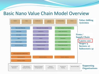 Basic Nano Value Chain Model Overview
Layers: 120+
Stages: 5
Sectors: 27
Subsectors: 91
Supporting
Organizations
Firms /
S...