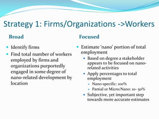 Strategy 1: Firms/Organizations ->Workers
Broad Focused
 Identify firms
 Find total number of workers
employed by firms and
organizations purportedly
engaged in some degree of
nano-related development by
location
 Estimate ‘nano’ portion of total
employment
 Based on degree a stakeholder
appears to be focused on nano-
related activities
 Apply percentages to total
employment
 Nano-specific: 100%
 Partial or Micro/Nano: 10- 50%
 Subjective, yet important step
towards more accurate estimates
 