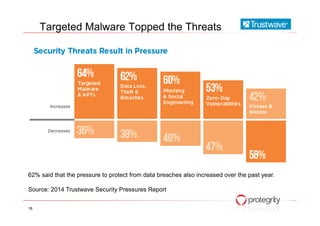 Targeted Malware Topped the Threats
18
62% said that the pressure to protect from data breaches also increased over the past year.
Source: 2014 Trustwave Security Pressures Report
 
