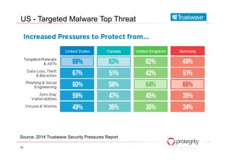 US - Targeted Malware Top Threat
19
Source: 2014 Trustwave Security Pressures Report
 