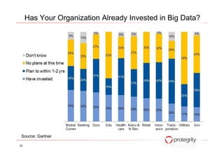 Has Your Organization Already Invested in Big Data?
22
Source: Gartner
 