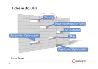 Holes in Big Data…
23
Source: Gartner
 