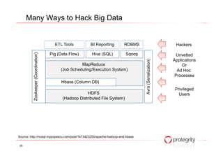 Many Ways to Hack Big Data
MapReduce
(Job Scheduling/Execution System)
Pig (Data Flow) Hive (SQL) Sqoop
ETL Tools BI Reporting RDBMS
Avro(Serialization)
Zookeeper(Coordination)
Hackers
Unvetted
Applications
Or
Ad Hoc
Processes
Source: http://nosql.mypopescu.com/post/1473423255/apache-hadoop-and-hbase
25
HDFS
(Hadoop Distributed File System)
Hbase (Column DB)
Avro(Serialization)
Zookeeper(Coordination)
Privileged
Users
 