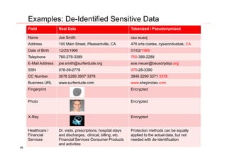 Examples: De-Identified Sensitive Data
Field Real Data Tokenized / Pseudonymized
Name Joe Smith csu wusoj
Address 100 Main Street, Pleasantville, CA 476 srta coetse, cysieondusbak, CA
Date of Birth 12/25/1966 01/02/1966
Telephone 760-278-3389 760-389-2289
E-Mail Address joe.smith@surferdude.org eoe.nwuer@beusorpdqo.org
SSN 076-39-2778 076-28-3390
CC Number 3678 2289 3907 3378 3846 2290 3371 3378
Business URL www.surferdude.com www.sheyinctao.com
Fingerprint Encrypted
Photo Encrypted
X-Ray Encrypted
Healthcare /
Financial
Services
Dr. visits, prescriptions, hospital stays
and discharges, clinical, billing, etc.
Financial Services Consumer Products
and activities
Protection methods can be equally
applied to the actual data, but not
needed with de-identification
48
 