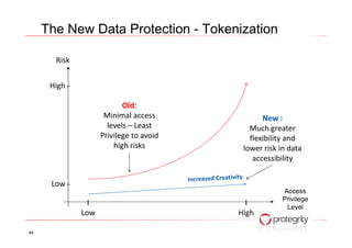 Risk
High –
Old:
Minimal access
levels – Least
New :
Much greater
The New Data Protection - Tokenization
Access
Privilege
Level
I
High
I
Low
Low –
levels – Least
Privilege to avoid
high risks
Much greater
flexibility and
lower risk in data
accessibility
49
 