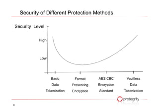 Security of Different Protection Methods
High
Security Level
I
Format
Preserving
Encryption
I
Vaultless
Data
Tokenization
I
AES CBC
Encryption
Standard
I
Basic
Data
Tokenization
51
Low
 