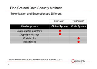 Fine Grained Data Security Methods
Tokenization and Encryption are Different
Used Approach Cipher System Code System
Cryptographic algorithms
Cryptographic keys
TokenizationEncryption
52
Cryptographic keys
Code books
Index tokens
Source: McGraw-HILL ENCYPLOPEDIA OF SCIENCE & TECHNOLOGY
 