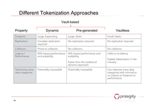 Different Tokenization Approaches
Property Dynamic Pre-generated Vaultless
Vault-based
54
 