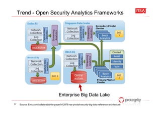 Trend - Open Security Analytics Frameworks
57 Source: Emc.com/collateral/white-paper/h12878-rsa-pivotal-security-big-data-reference-architecture
Enterprise Big Data Lake
 