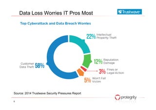 Data Loss Worries IT Pros Most
6
Source: 2014 Trustwave Security Pressures Report
 