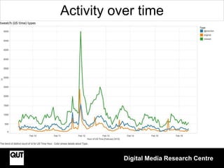 Digital Media Research Centre
Activity over time
 