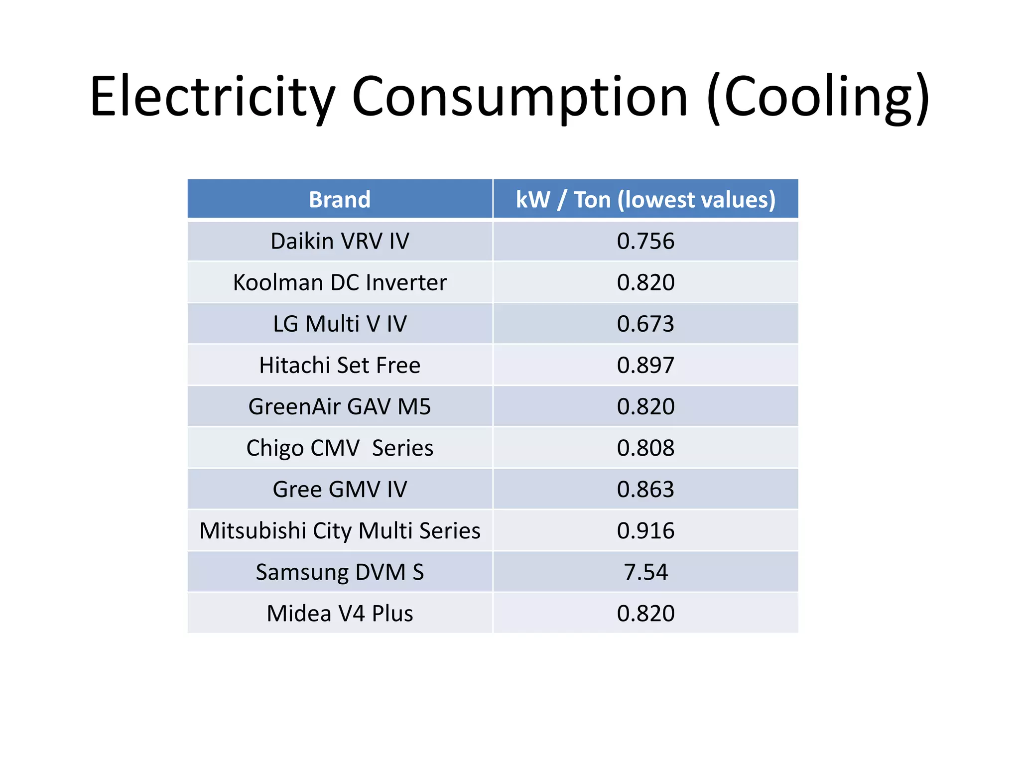 Electricity Consumption (Cooling)
Brand kW / Ton (lowest values)
Daikin VRV IV 0.756
Koolman DC Inverter 0.820
LG Multi V IV 0.673
Hitachi Set Free 0.897
GreenAir GAV M5 0.820
Chigo CMV Series 0.808
Gree GMV IV 0.863
Mitsubishi City Multi Series 0.916
Samsung DVM S 7.54
Midea V4 Plus 0.820
 