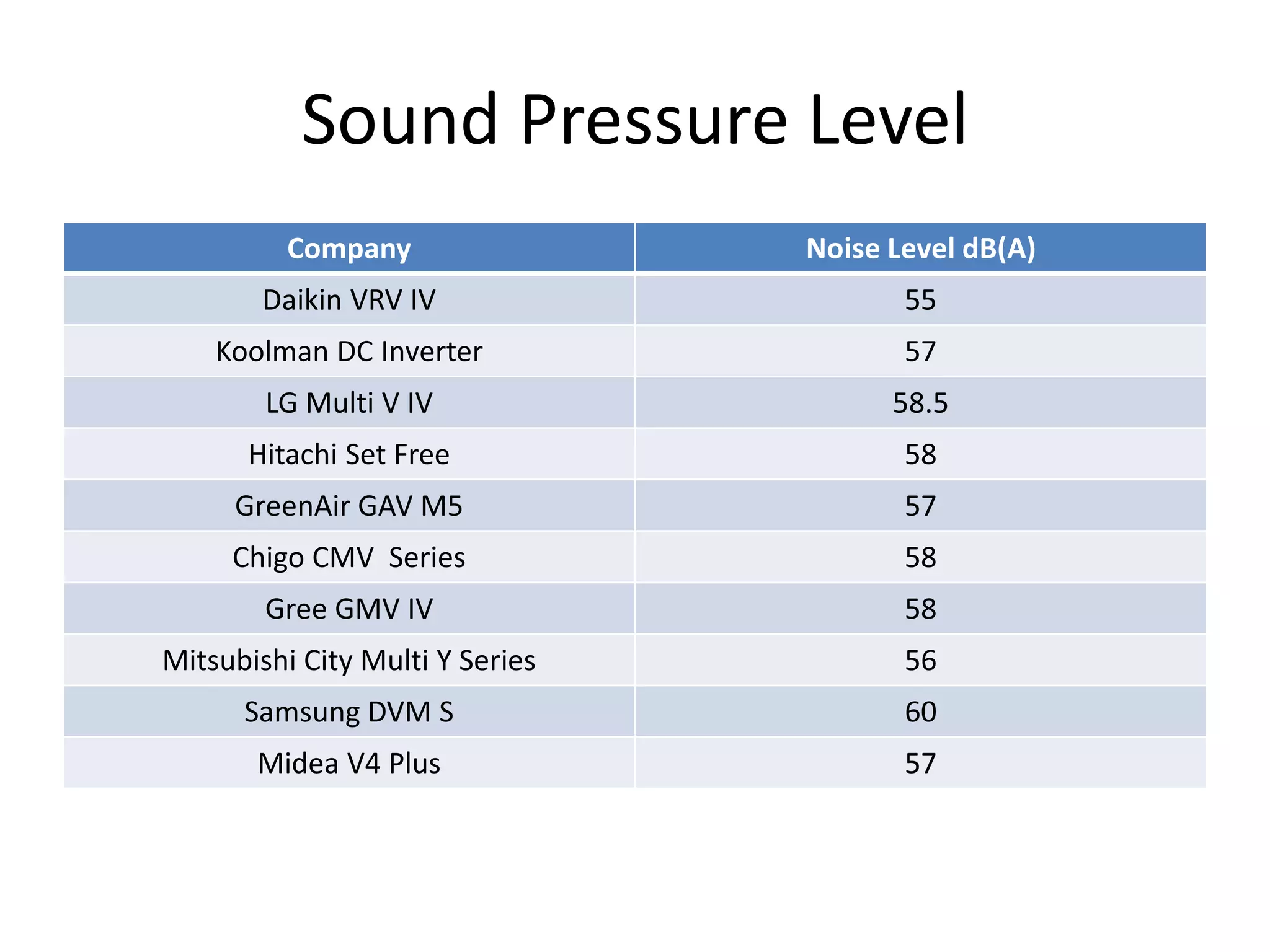 Sound Pressure Level
Company Noise Level dB(A)
Daikin VRV IV 55
Koolman DC Inverter 57
LG Multi V IV 58.5
Hitachi Set Free 58
GreenAir GAV M5 57
Chigo CMV Series 58
Gree GMV IV 58
Mitsubishi City Multi Y Series 56
Samsung DVM S 60
Midea V4 Plus 57
 