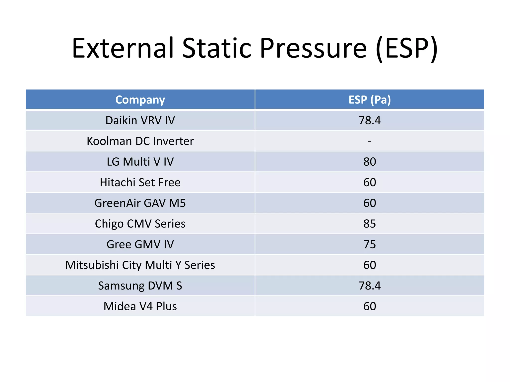 External Static Pressure (ESP)
Company ESP (Pa)
Daikin VRV IV 78.4
Koolman DC Inverter -
LG Multi V IV 80
Hitachi Set Free 60
GreenAir GAV M5 60
Chigo CMV Series 85
Gree GMV IV 75
Mitsubishi City Multi Y Series 60
Samsung DVM S 78.4
Midea V4 Plus 60
 