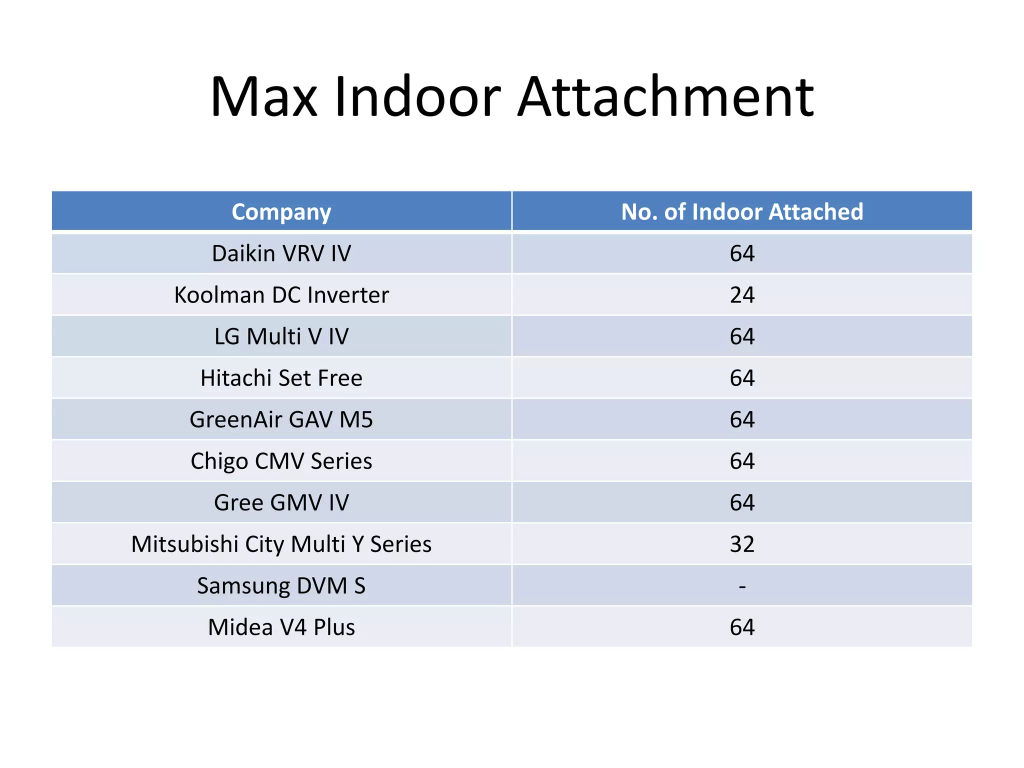 Max Indoor Attachment
Company No. of Indoor Attached
Daikin VRV IV 64
Koolman DC Inverter 24
LG Multi V IV 64
Hitachi Set Free 64
GreenAir GAV M5 64
Chigo CMV Series 64
Gree GMV IV 64
Mitsubishi City Multi Y Series 32
Samsung DVM S -
Midea V4 Plus 64
 