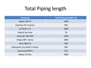 Total Piping length
Company Total Piping Length (m)
Daikin VRV IV 1000
Koolman DC Inverter 500
LG Multi V IV 1000
Hitachi Set Free 70
GreenAir GAV M5 1000
Chigo CMV Series 1000
Gree GMV IV 500
Mitsubishi City Multi Y Series 300
Samsung DVM S 220
Midea V4 Plus 1000
 