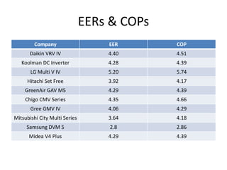 EERs & COPs
Company EER COP
Daikin VRV IV 4.40 4.51
Koolman DC Inverter 4.28 4.39
LG Multi V IV 5.20 5.74
Hitachi Set Free 3.92 4.17
GreenAir GAV M5 4.29 4.39
Chigo CMV Series 4.35 4.66
Gree GMV IV 4.06 4.29
Mitsubishi City Multi Series 3.64 4.18
Samsung DVM S 2.8 2.86
Midea V4 Plus 4.29 4.39
 