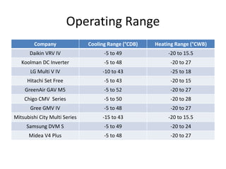 Operating Range
Company Cooling Range (°CDB) Heating Range (°CWB)
Daikin VRV IV -5 to 49 -20 to 15.5
Koolman DC Inverter -5 to 48 -20 to 27
LG Multi V IV -10 to 43 -25 to 18
Hitachi Set Free -5 to 43 -20 to 15
GreenAir GAV M5 -5 to 52 -20 to 27
Chigo CMV Series -5 to 50 -20 to 28
Gree GMV IV -5 to 48 -20 to 27
Mitsubishi City Multi Series -15 to 43 -20 to 15.5
Samsung DVM S -5 to 49 -20 to 24
Midea V4 Plus -5 to 48 -20 to 27
 