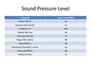 Sound Pressure Level
Company Noise Level dB(A)
Daikin VRV IV 55
Koolman DC Inverter 57
LG Multi V IV 58.5
Hitachi Set Free 58
GreenAir GAV M5 57
Chigo CMV Series 58
Gree GMV IV 58
Mitsubishi City Multi Y Series 56
Samsung DVM S 60
Midea V4 Plus 57
 