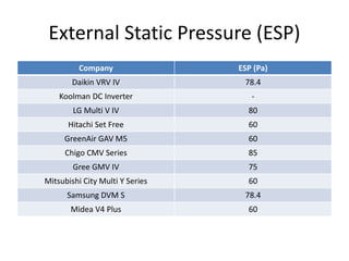 External Static Pressure (ESP)
Company ESP (Pa)
Daikin VRV IV 78.4
Koolman DC Inverter -
LG Multi V IV 80
Hitachi Set Free 60
GreenAir GAV M5 60
Chigo CMV Series 85
Gree GMV IV 75
Mitsubishi City Multi Y Series 60
Samsung DVM S 78.4
Midea V4 Plus 60
 