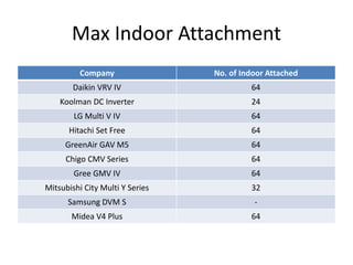 Max Indoor Attachment
Company No. of Indoor Attached
Daikin VRV IV 64
Koolman DC Inverter 24
LG Multi V IV 64
Hitachi Set Free 64
GreenAir GAV M5 64
Chigo CMV Series 64
Gree GMV IV 64
Mitsubishi City Multi Y Series 32
Samsung DVM S -
Midea V4 Plus 64
 