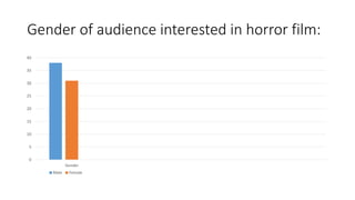 Gender of audience interested in horror film:
0
5
10
15
20
25
30
35
40
Gender
Male Female
 