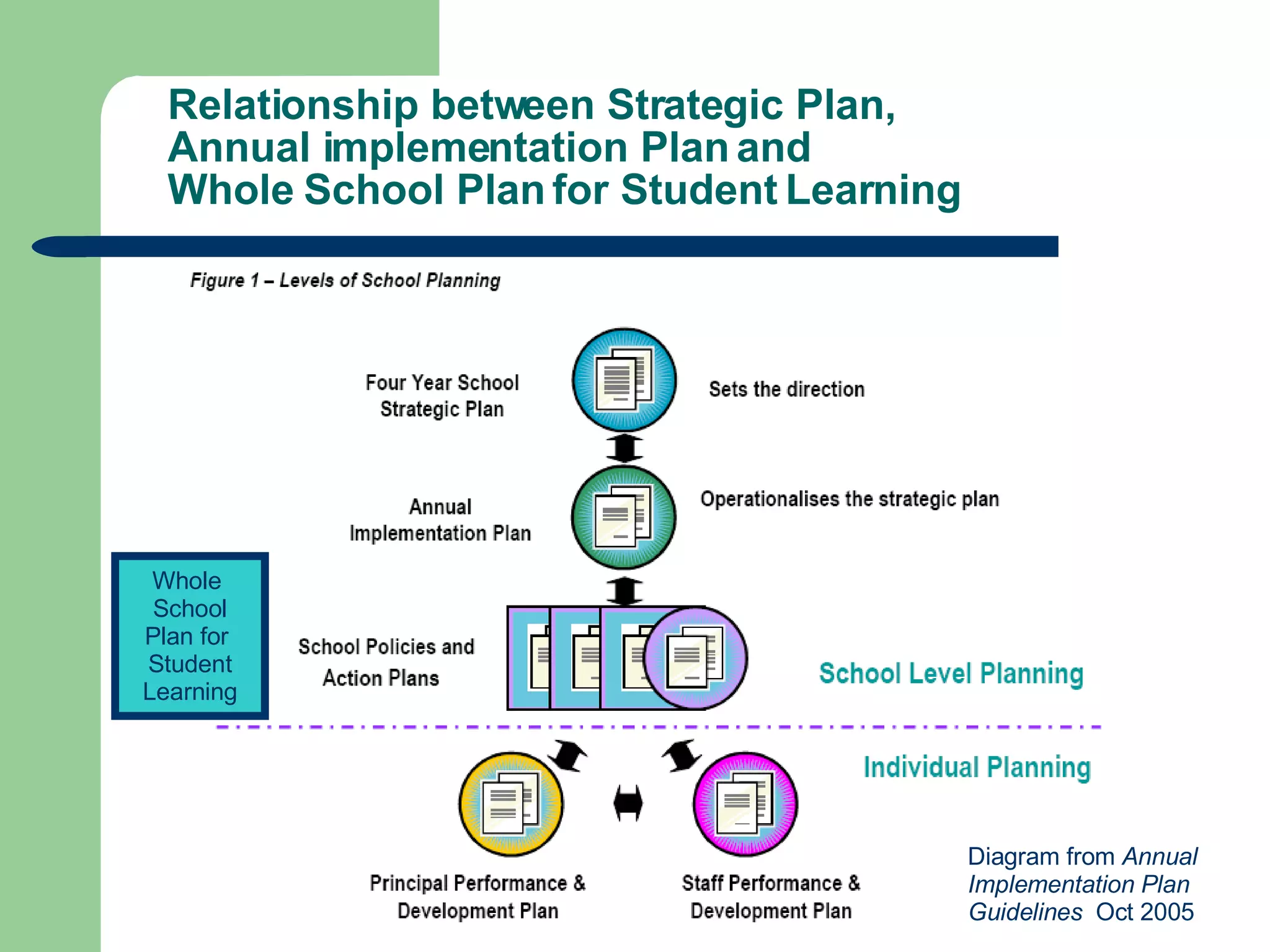 Relationship between Strategic Plan,  Annual implementation Plan and  Whole School Plan for Student Learning Whole  School Plan for  Student Learning Diagram from  Annual Implementation Plan Guidelines   Oct 2005 