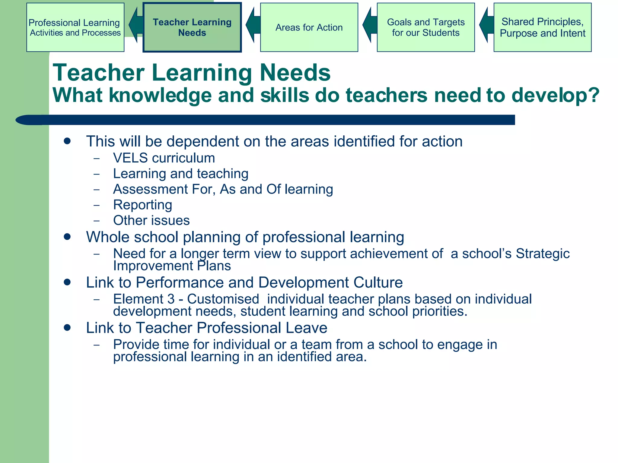 Teacher Learning Needs What knowledge and skills do teachers need to develop? This will be dependent on the areas identified for action VELS curriculum Learning and teaching Assessment For, As and Of learning Reporting Other issues Whole school planning of professional learning Need for a longer term view to support achievement of  a school’s Strategic Improvement Plans Link to Performance and Development Culture Element 3 - Customised  individual teacher plans based on individual development needs, student learning and school priorities. Link to Teacher Professional Leave Provide time for individual or a team from a school to engage in professional learning in an identified area. Shared Principles, Purpose and Intent Goals and Targets for our Students Areas for Action Teacher Learning Needs Professional Learning   Activities and Processes 