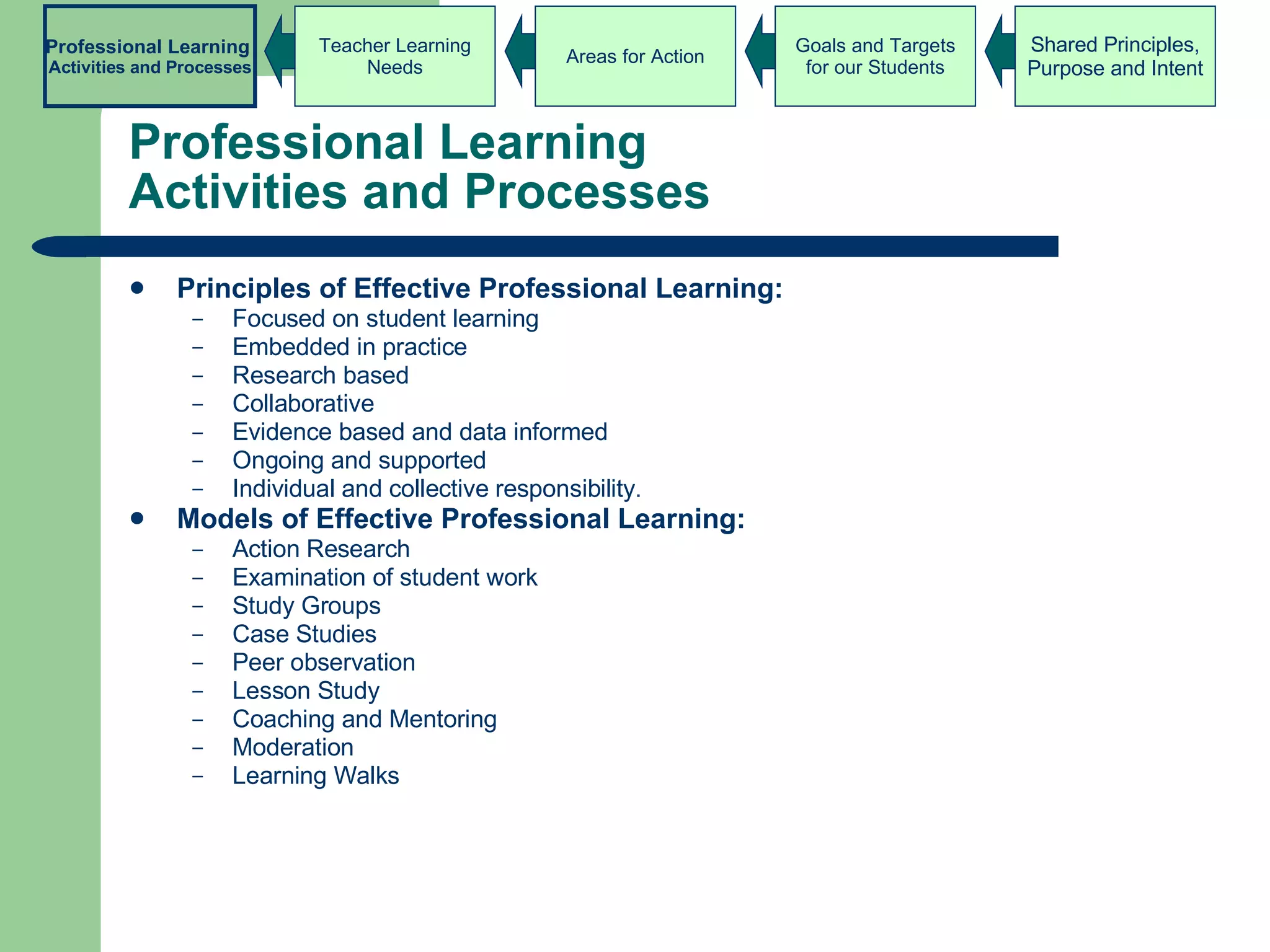 Professional Learning  Activities and Processes Principles of Effective   Professional Learning: Focused on student learning Embedded in practice  Research based Collaborative  Evidence based and data informed Ongoing and supported Individual and collective responsibility. Models of Effective Professional Learning: Action Research Examination of student work  Study Groups Case Studies Peer observation Lesson Study Coaching and Mentoring Moderation  Learning Walks Shared Principles, Purpose and Intent Goals and Targets for our Students Areas for Action Teacher Learning Needs Professional Learning   Activities and Processes 
