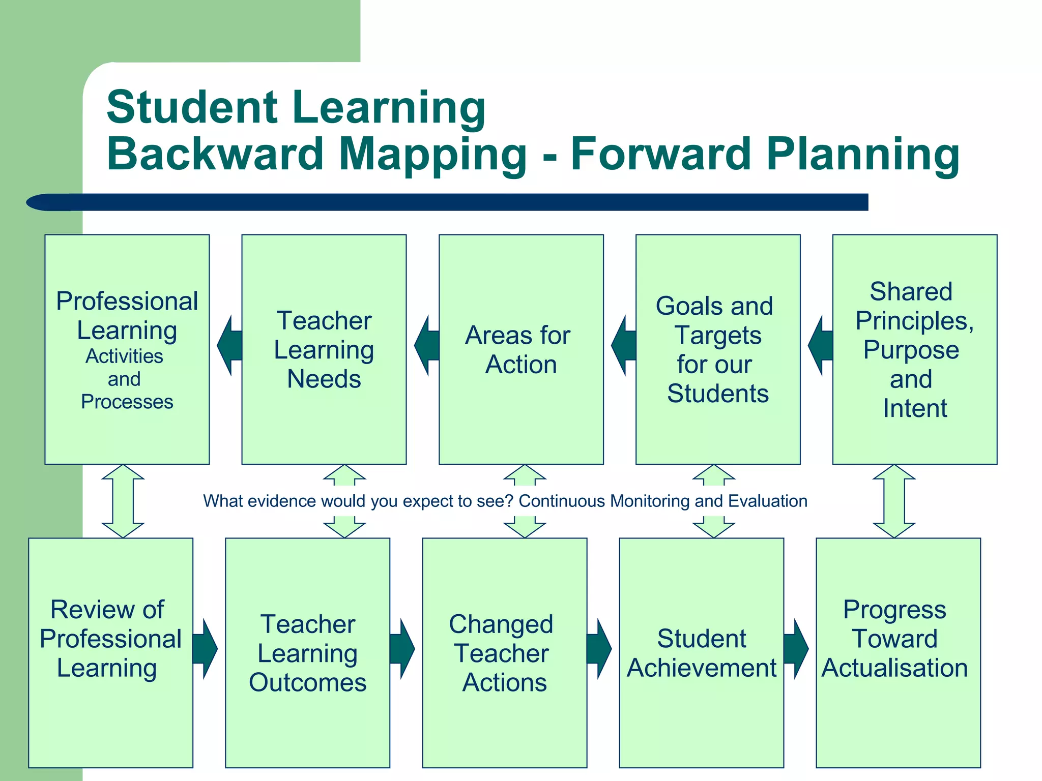 Student Learning Backward Mapping - Forward Planning Shared  Principles, Purpose  and  Intent Goals and  Targets for our  Students Areas for  Action Teacher Learning Needs Professional Learning Activities  and  Processes Progress  Toward  Actualisation  Student Achievement Changed  Teacher  Actions Teacher Learning Outcomes Review of  Professional Learning  What evidence would you expect to see? Continuous Monitoring and Evaluation 