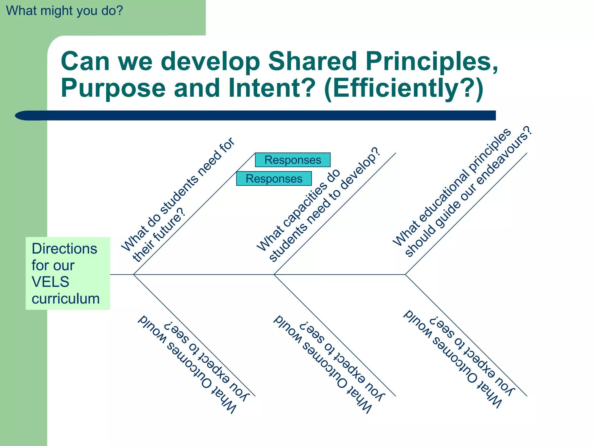 Can we develop Shared Principles, Purpose and Intent? (Efficiently?)  Directions for our VELS curriculum What do students need for their future? What capacities do students need to develop? What educational principles should guide our endeavours? What Outcomes would you expect to see? What Outcomes would you expect to see? What Outcomes would you expect to see? Responses Responses What might you do? 