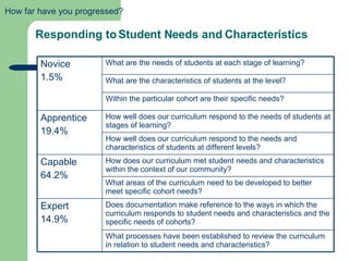 Whole School Planning For Student Learning | PPT