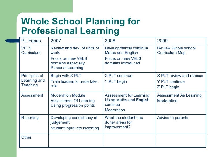 Whole School Planning For Student Learning
