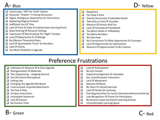 A- Blue                                                                                                    D- Yellow
   Inarticulate, “Off-The-Track” Deliver                      Repetition
   Excessive “Chatter” In Group Discussion                    Too Slow A Pace
   Vague, Ambiguous Approaches Or Instructions                Overtly Structured, Predictable Events
   Appearing Illogical Content                                Text Only or Lack Of Visualize
   Inefficient Use Of Time                                    Absence Of Humor And Fun
   Lack Of Facts Or Data To Substantiate Learning Points      Lack Of Conceptual Framework
   Overt Sharing Of Personal Feelings                         Too Much Detail or Inflexibility
   Impression Of Not Knowing The ‘Right” Answer               Too Many Numbers
   Lack Of Opportunity To Challenge                           No Overview
   No Obvious Theoretical Basis                               No Connections To Other Approaches Or Concepts
   Lack Of Quantitative ‘Proof’ Or Numbers                    Lack Of Opportunity For Spontaneity
   Lack Of Clarity                                            Absence Of Opportunities To Be Creative
   Too Much Flexibility In Agenda



                                        Preference Frustrations
    Unknown Or Absence Of A Clear Agenda                      Lack Of Participation
    Disorganization Of Materials                              No Eye Contact
    Poor Sequencing - Hopping Around                          Impersonal Approach Or Examples
    Out Of Control Atmosphere                                 Dry, Unenthusiastic Interaction
    Ending Late                                               Lack Of Movement
    Changing The Agenda Mid Route                             Absence Of Music
    Unstructured, Unpredictable Events                        No Team Or Paired Exercises
    Too Fast A Pace                                           Lack Of Hands-On Learning
    Unclear Instructions                                      Few Opportunities For Social Interaction/Personal Sharing
    Incomplete Sentences                                      Low Recognition Of Praise For Participants
    Lack Of Closure                                           No Sensory Input and Sterile Learning Climate
    No Practice Time                                          Uncomfortable Learning Space


B- Green                                                                                                       C- Red
 