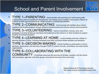 School and Parent Involvement TYPE 1--PARENTING:  Assist families with parenting and child-rearing skills, understanding child and adolescent development, and setting home conditions that support children as students at each age and grade level. Assist schools in understanding families. TYPE 2--COMMUNICATING:  Communicate with families about school programs and student progress through effective school-to-home and home-to-school communications. TYPE 3--VOLUNTEERING:  Improve recruitment, training, work, and schedules to involve families as volunteers and audiences at the school or in other locations to support students and school programs. TYPE 4--LEARNING AT HOME:  Involve families with their children in learning activities at home, including homework and other curriculum-linked activities and decisions. TYPE 5--DECISION MAKING:  Include families as participants in school decisions, governance, and advocacy through PTA/PTO, school councils, committees, and other parent organizations. TYPE 6--COLLABORATING WITH THE COMMUNITY:  Coordinate resources and services for families, students, and the school with businesses, agencies, and other groups, and provide services to the community. National Network of Partnership Schools http://www.csos.jhu.edu/p2000/sixtypes.htm 
