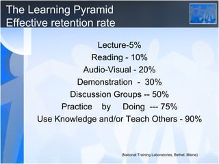 The Learning Pyramid Effective retention rate Lecture-5% Reading - 10% Audio-Visual - 20% Demonstration  -  30% Discussion Groups -- 50% Practice  by  Doing  --- 75% Use Knowledge and/or Teach Others - 90% (National Training Laboratories, Bethel, Maine) 