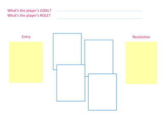 What’s the player’s GOAL?
What’s the player’s ROLE?
Entry
Resolution