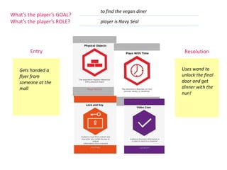 What’s the player’s GOAL?
What’s the player’s ROLE?
Entry
Resolution
to find the vegan diner
player is Navy Seal
Uses wand to unlock the final door and get dinner with the nun!
Gets handed a flyer from someone at the mall