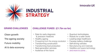 GRAND CHALLENGES CHALLENGE FUNDS (£1.7bn so far)
•  Data for early diagnosis
& precision medicine
•  Healthy ageing
•  Prospering from the energy revolution
•  Transforming construction
•  Transforming food production
•  Next-generation services
•  Audience of the future
•  Quantum technologies
•  Robots for a safer world
•  Leading-edge healthcare
•  Faraday battery challenge
•  Self-driving vehicles
•  Manufacturing and materials
•  Satellites and space technology
•  and more to come…
Clean growth
The ageing society
Future mobility
AI & data economy
 