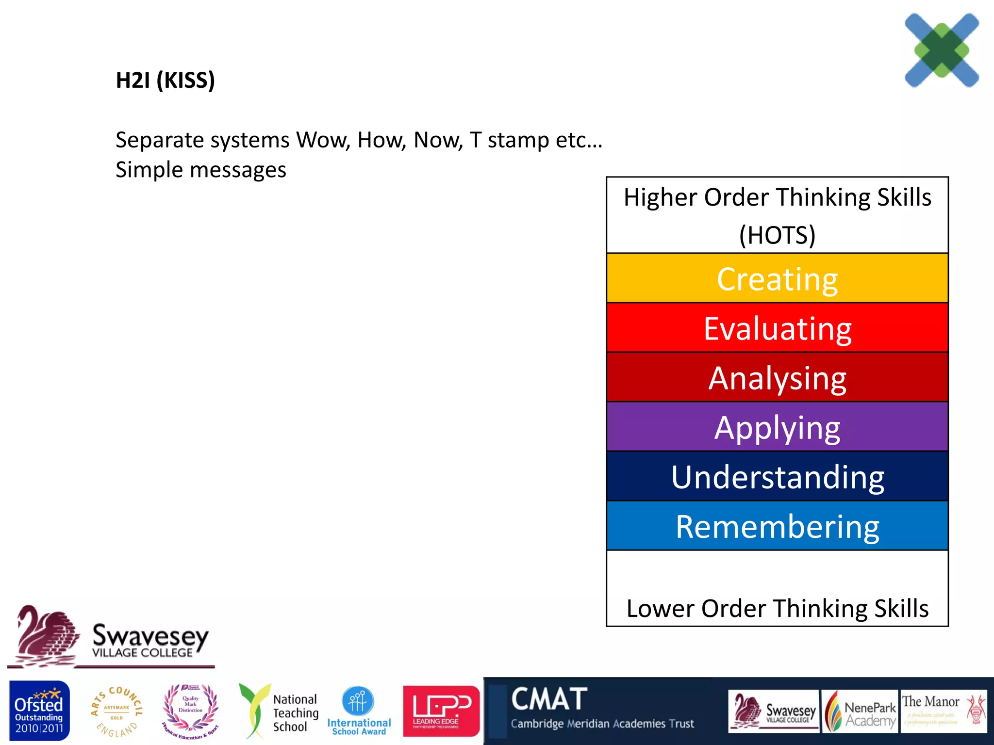 H2I (KISS)

Separate systems Wow, How, Now, T stamp etc…
Simple messages
                                               Higher Order Thinking Skills
                                                        (HOTS)
                                                      Creating
                                                     Evaluating
                                                     Analysing
                                                      Applying
                                                   Understanding
                                                   Remembering

                                               Lower Order Thinking Skills
 