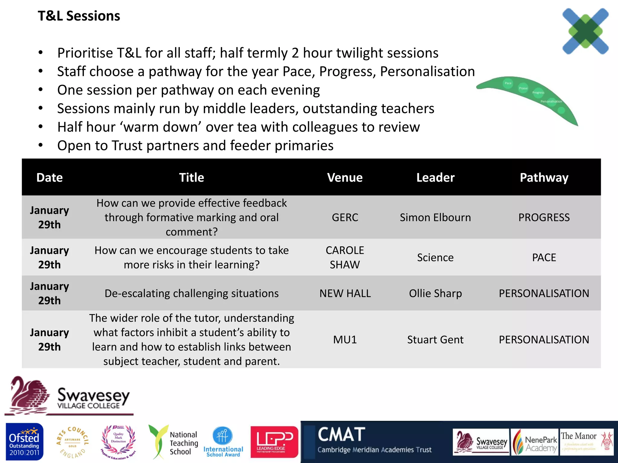 T&L Sessions

 •   Prioritise T&L for all staff; half termly 2 hour twilight sessions
 •   Staff choose a pathway for the year Pace, Progress, Personalisation
 •   One session per pathway on each evening
 •   Sessions mainly run by middle leaders, outstanding teachers
 •   Half hour ‘warm down’ over tea with colleagues to review
 •   Open to Trust partners and feeder primaries

 Date                        Title                        Venue       Leader           Pathway
           How can we provide effective feedback
January
            through formative marking and oral            GERC      Simon Elbourn      PROGRESS
  29th
                        comment?
January    How can we encourage students to take         CAROLE
                                                                       Science           PACE
  29th          more risks in their learning?             SHAW
January
             De-escalating challenging situations        NEW HALL    Ollie Sharp    PERSONALISATION
  29th
          The wider role of the tutor, understanding
January    what factors inhibit a student’s ability to
                                                           MU1       Stuart Gent    PERSONALISATION
  29th    learn and how to establish links between
            subject teacher, student and parent.
 