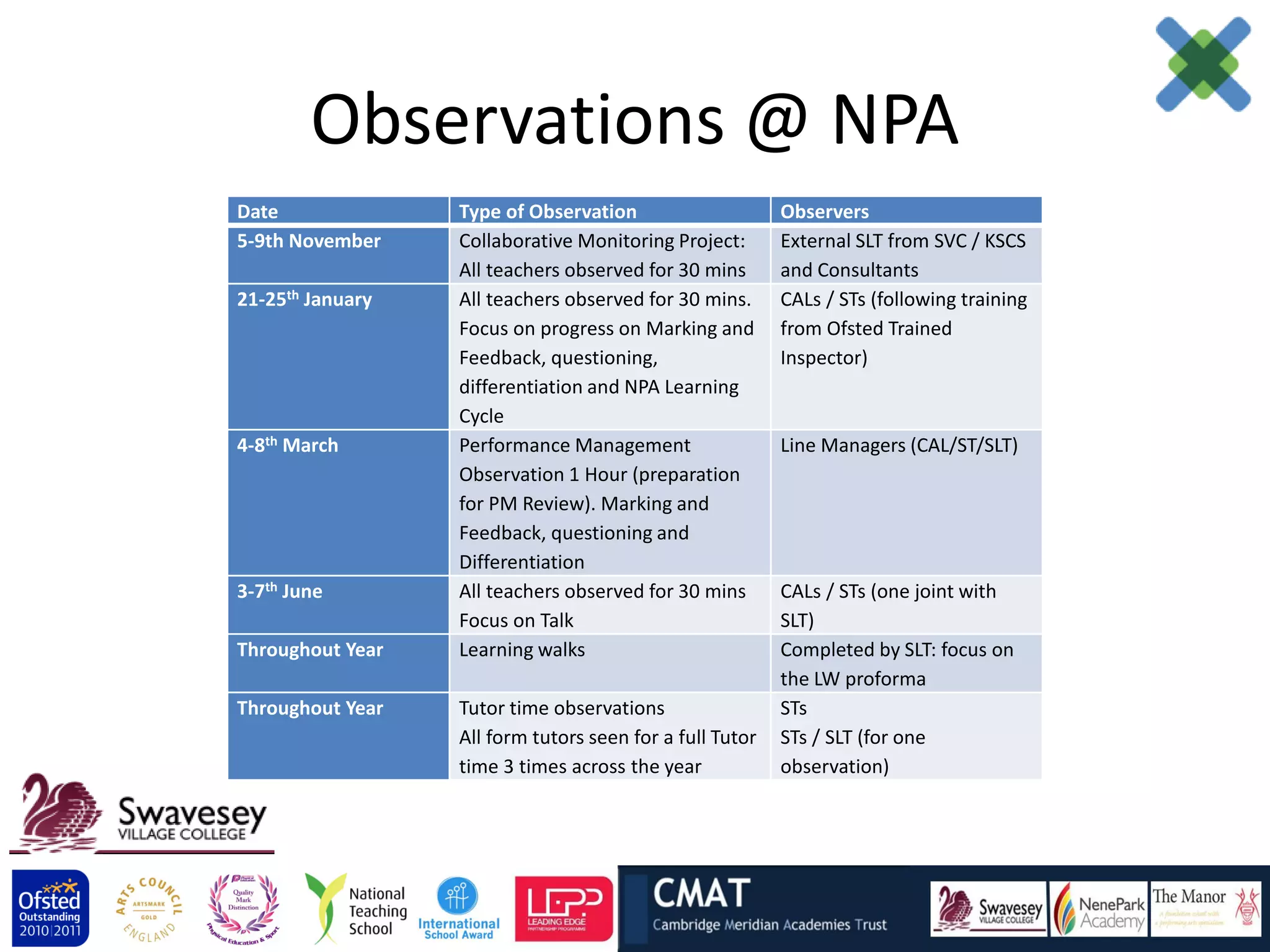 Observations @ NPA
Date              Type of Observation                     Observers
5-9th November    Collaborative Monitoring Project:       External SLT from SVC / KSCS
                  All teachers observed for 30 mins       and Consultants
21-25th January   All teachers observed for 30 mins.      CALs / STs (following training
                  Focus on progress on Marking and        from Ofsted Trained
                  Feedback, questioning,                  Inspector)
                  differentiation and NPA Learning
                  Cycle
4-8th March       Performance Management                  Line Managers (CAL/ST/SLT)
                  Observation 1 Hour (preparation
                  for PM Review). Marking and
                  Feedback, questioning and
                  Differentiation
3-7th June        All teachers observed for 30 mins       CALs / STs (one joint with
                  Focus on Talk                           SLT)
Throughout Year   Learning walks                          Completed by SLT: focus on
                                                          the LW proforma
Throughout Year   Tutor time observations                 STs
                  All form tutors seen for a full Tutor   STs / SLT (for one
                  time 3 times across the year            observation)
 