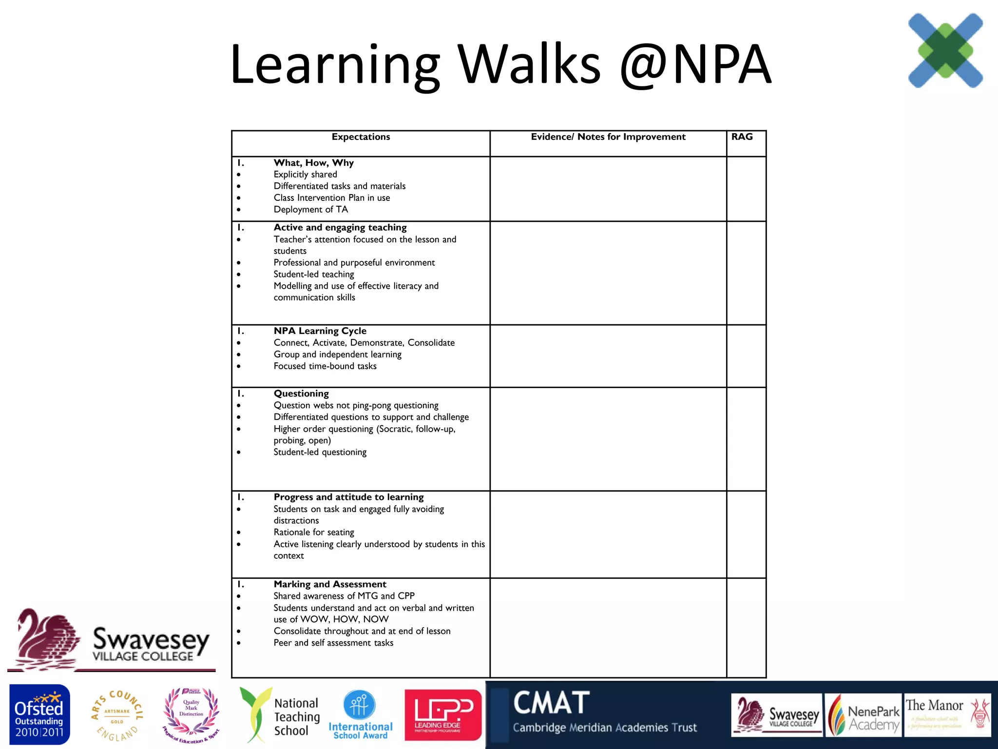 Learning Walks @NPA
                    Expectations                               Evidence/ Notes for Improvement   RAG

1.   What, How, Why
    Explicitly shared
    Differentiated tasks and materials
    Class Intervention Plan in use
    Deployment of TA
1.   Active and engaging teaching
    Teacher’s attention focused on the lesson and
     students
    Professional and purposeful environment
    Student-led teaching
    Modelling and use of effective literacy and
     communication skills


1.   NPA Learning Cycle
    Connect, Activate, Demonstrate, Consolidate
    Group and independent learning
    Focused time-bound tasks

1.   Questioning
    Question webs not ping-pong questioning
    Differentiated questions to support and challenge
    Higher order questioning (Socratic, follow-up,
     probing, open)
    Student-led questioning



1.   Progress and attitude to learning
    Students on task and engaged fully avoiding
     distractions
    Rationale for seating
    Active listening clearly understood by students in this
     context

1.   Marking and Assessment
    Shared awareness of MTG and CPP
    Students understand and act on verbal and written
     use of WOW, HOW, NOW
    Consolidate throughout and at end of lesson
    Peer and self assessment tasks
 