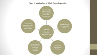 Whole
Exome
Sequencing
Help in dividing
patient group
into categories
for clinical
management
Identification of
novel candidate
genes
Incidental
pathological
findings
Clinical diagnosis
of ambiguous
cases and
mendelian
diseases
Discovering
pleiotropic effect
of known
disease genes
Figure 1 – Applications of Whole Exome Sequencing
 