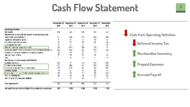 Whole Food S Financial Statements Before Amazon