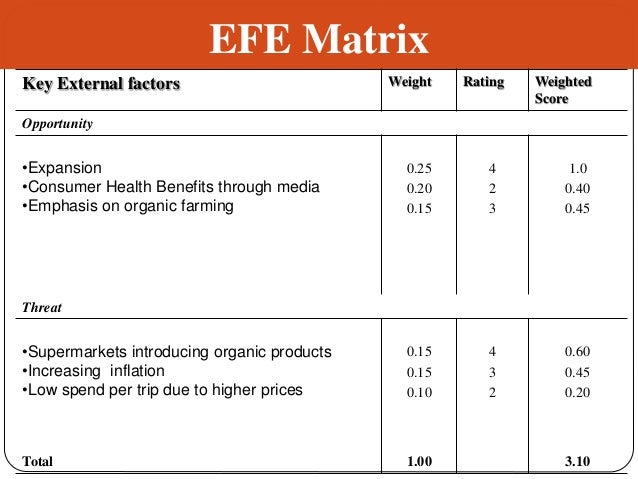 efe matrix for gap inc I thought about swot analysis of gap inc in strategic marketing class here is the analysis what do you think strengths: global brand recognition gap is globally recognized as american style, pop culture and the emotional affinity. efe matrix for gap inc I thought about swot analysis of gap inc in strategic marketing class here is the analysis what do you think strengths: global brand recognition gap is globally recognized as american style, pop culture and the emotional affinity.