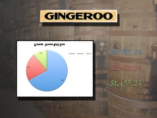 67%$
22%$
11%$
Gingeroo - Average QTR Sales
Arabella$ Veterans$ Broad$ $8,913.64
$2,901.24
$1,455.24
 