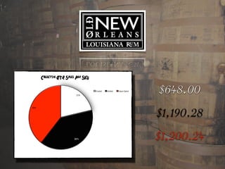 21%$
39%$
40%$
Collective QTR Sales Per SKU
Crystal$$ Amber$$ Cajun$Spice$$
39%
$648.00
$1,190.28
$1,200.24
 